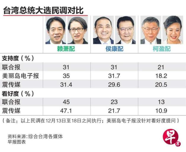 赵少康力争年轻选票  蓝绿民调差距拉近