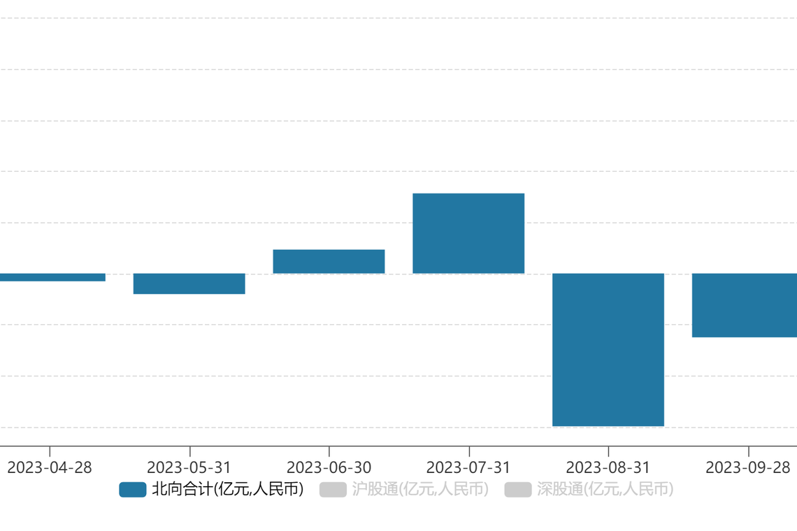 Wind数据显示,北向资金从2023年8月以来,连续五个月呈现净流出态势。(互联网)