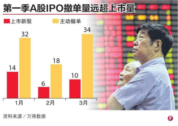 上市监管收紧 中国IPO市场掀撤单潮