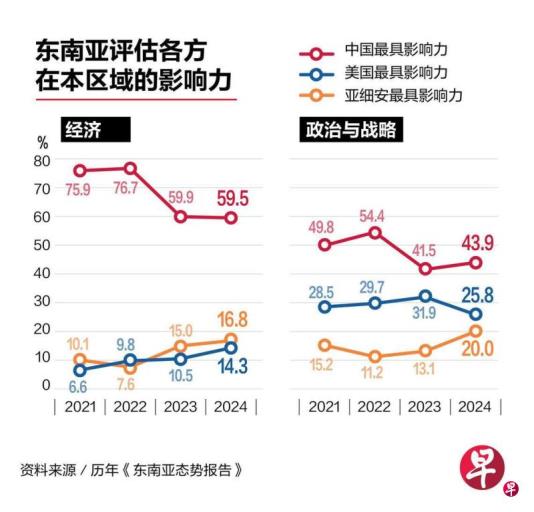 东南亚对中国影响力上升担忧加剧