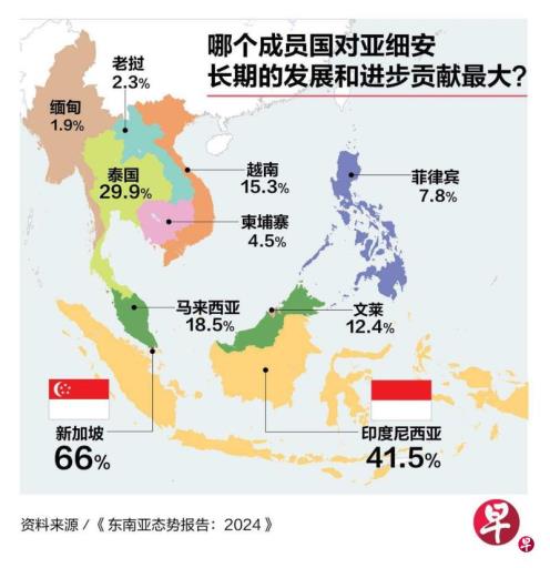 亚细安的区域领导力比去年更受认可