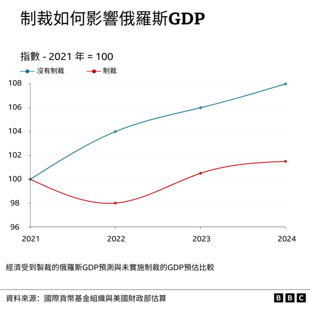 制裁如何影响俄罗斯GDP