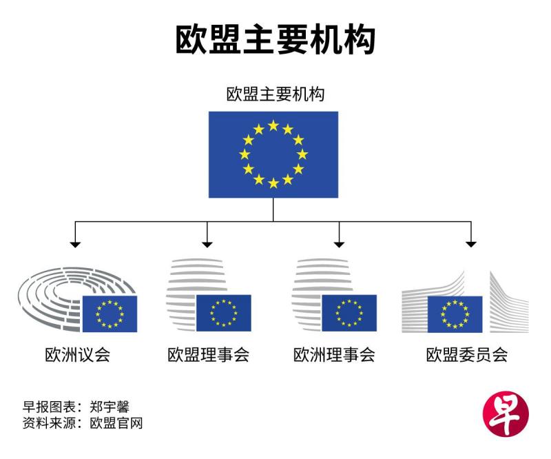 欧盟有七个主要机构,欧洲议会、欧盟理事会、欧洲理事会、欧盟委员会是最为关键的四个。
