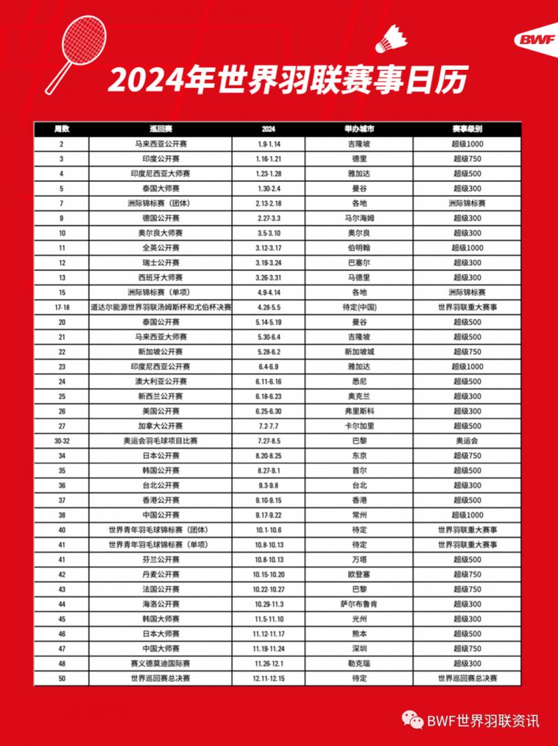 世界羽联公布的今年度赛程,显示共有37项赛事。除去31项世界羽联巡回赛外,还包括两项洲际锦标赛、汤姆斯杯和尤伯杯决赛、世界青年羽毛球锦标赛等国际赛事。(世界羽联官方微博)