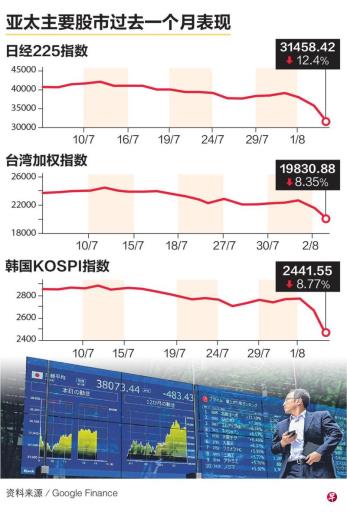 全球市场迎来“黑色星期一” 日股熔断跌入熊市