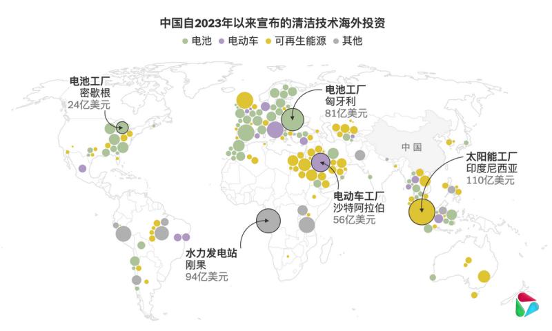 来源:气候能源金融(CEF) 注:圆形大小按投资价值确定。“其他”包括水电项目、输配电网络以及绿色氢能。