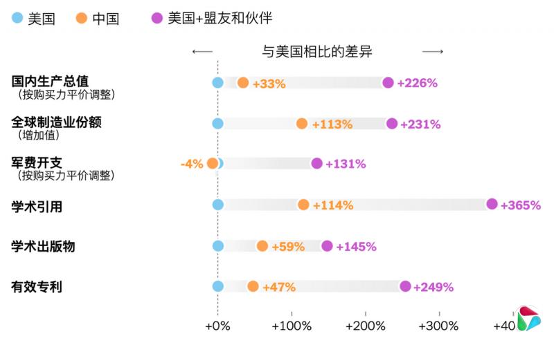 在各项关键指标上,美国需要盟友和伙伴才能超越中国。数据来源:世界银行、联合国工业发展组织、国民经济核算、斯德哥尔摩国际和平研究所、Scimago期刊与国家排名、世界知识产权组织、《自然》杂志 ? 注:盟友与合作伙伴包括澳大利亚、加拿大、印度、日本、韩国、墨西哥、新西兰、欧盟、英国及台湾地区。购买力平价调整后的数据考虑了当地价格差异,使各国军费支出具有可比性。军事支出按GDP占比进行购买力平价调整。中国军事支出数据源自弗雷沃等人2024年研究。所有数据反映2024年数值,数字经过取整。