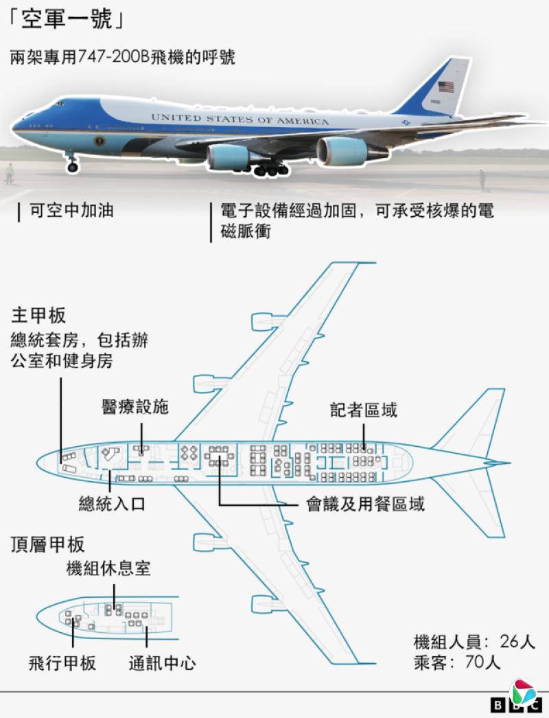 空军一号及其内部平面图