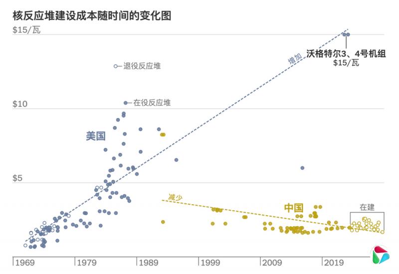 核反应堆建设成本随时间的变化图。注:各反应堆按其投入(或预计投入)商业运营的年份排列。图表显示基础成本,不包括利息支出。趋势线显示的是线性回归斜率。资料来源:刘尚炜等人2025发表的文章。