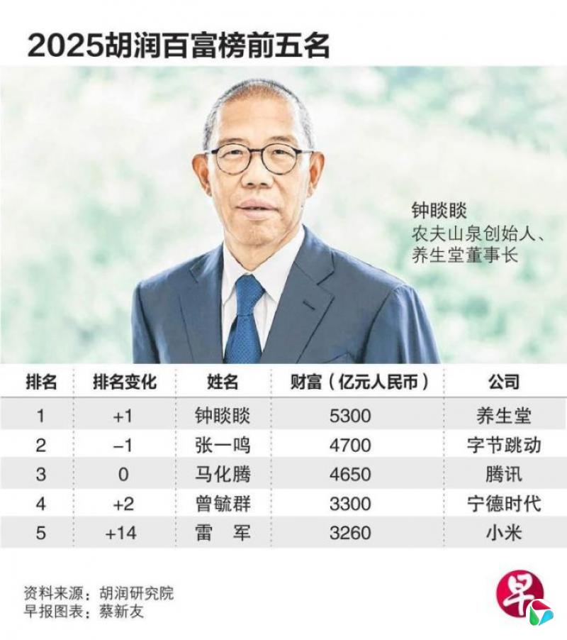 钟睒睒第四度登顶中国首富