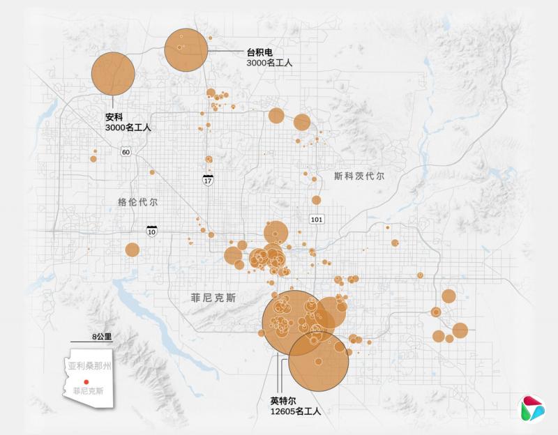 芯片产业的扩张:菲尼克斯大都市区聚集了280家半导体及供应链企业,从业人员超4万人。注:目前显示的台积电与安靠科技相关数据为预测值。来源:大菲尼克斯经济委员会、马里科帕县政府协会、亚利桑那州立大学。